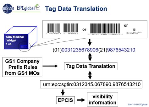 rfid tag data standards